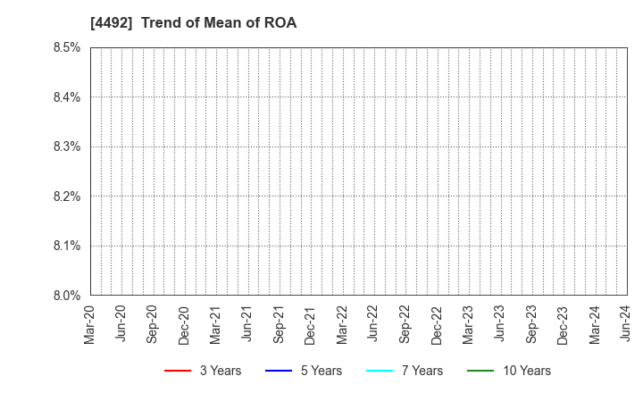 4492 GENETEC CORPORATION: Trend of Mean of ROA