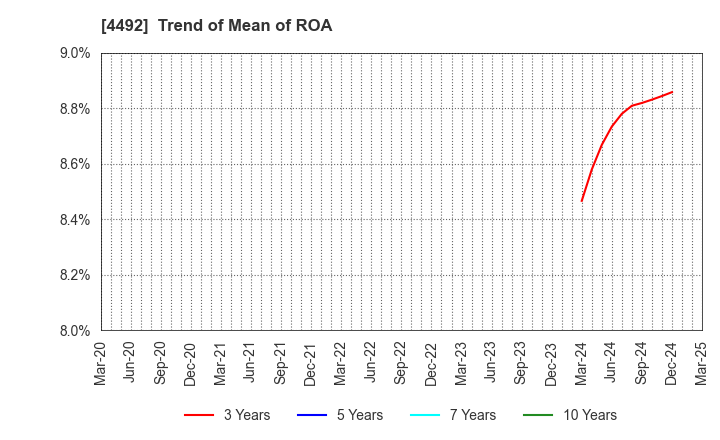 4492 GENETEC CORPORATION: Trend of Mean of ROA