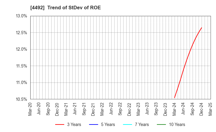 4492 GENETEC CORPORATION: Trend of StDev of ROE