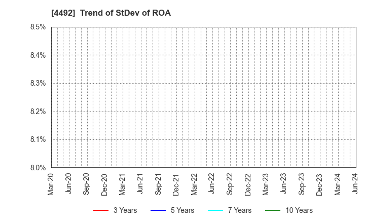 4492 GENETEC CORPORATION: Trend of StDev of ROA