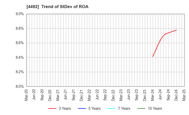 4492 GENETEC CORPORATION: Trend of StDev of ROA