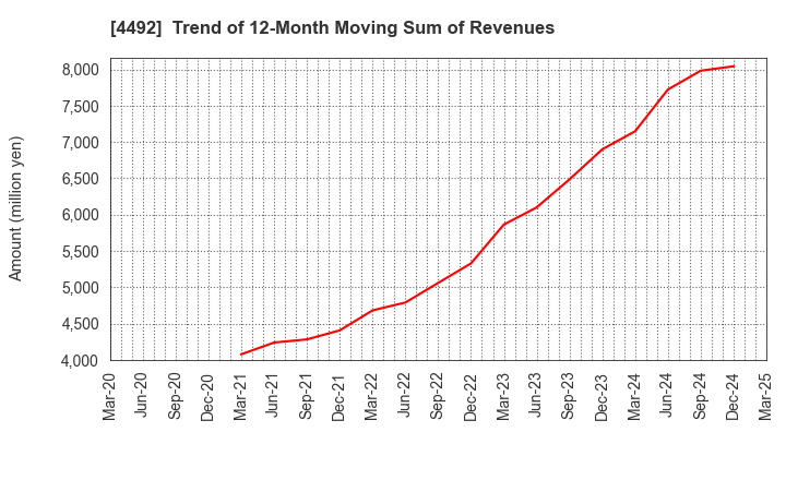 4492 GENETEC CORPORATION: Trend of 12-Month Moving Sum of Revenues
