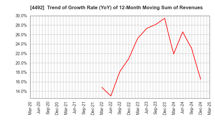 4492 GENETEC CORPORATION: Trend of Growth Rate (YoY) of 12-Month Moving Sum of Revenues