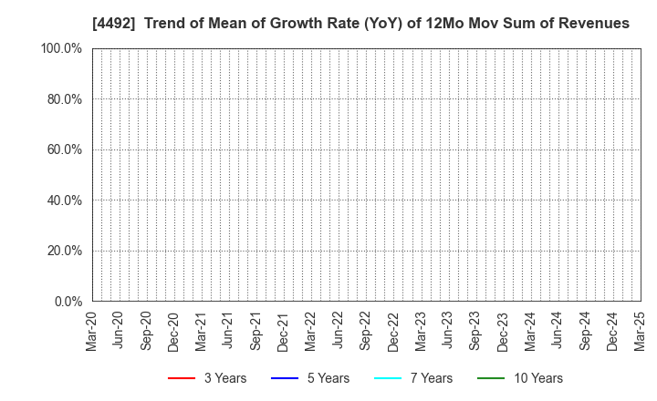 4492 GENETEC CORPORATION: Trend of Mean of Growth Rate (YoY) of 12Mo Mov Sum of Revenues