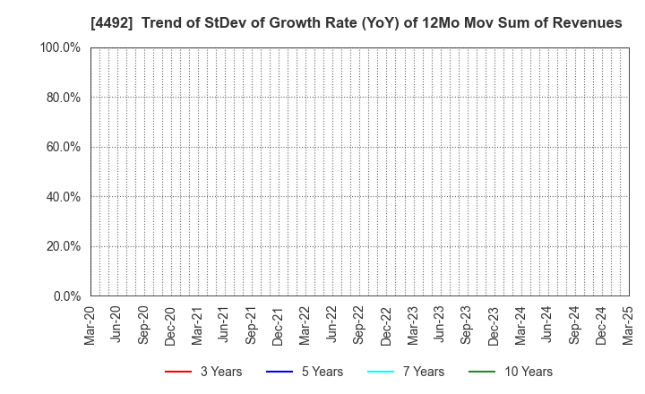 4492 GENETEC CORPORATION: Trend of StDev of Growth Rate (YoY) of 12Mo Mov Sum of Revenues