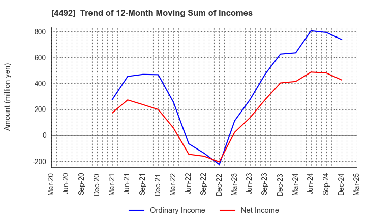4492 GENETEC CORPORATION: Trend of 12-Month Moving Sum of Incomes