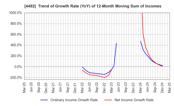 4492 GENETEC CORPORATION: Trend of Growth Rate (YoY) of 12-Month Moving Sum of Incomes