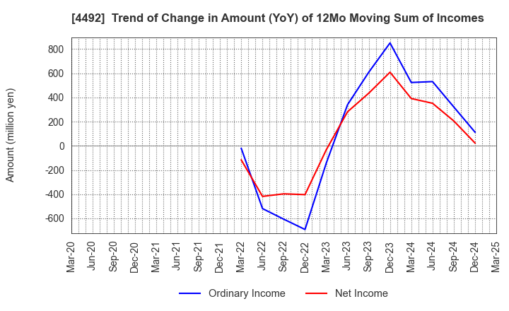 4492 GENETEC CORPORATION: Trend of Change in Amount (YoY) of 12Mo Moving Sum of Incomes