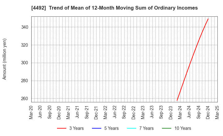 4492 GENETEC CORPORATION: Trend of Mean of 12-Month Moving Sum of Ordinary Incomes