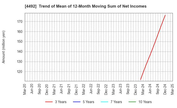 4492 GENETEC CORPORATION: Trend of Mean of 12-Month Moving Sum of Net Incomes