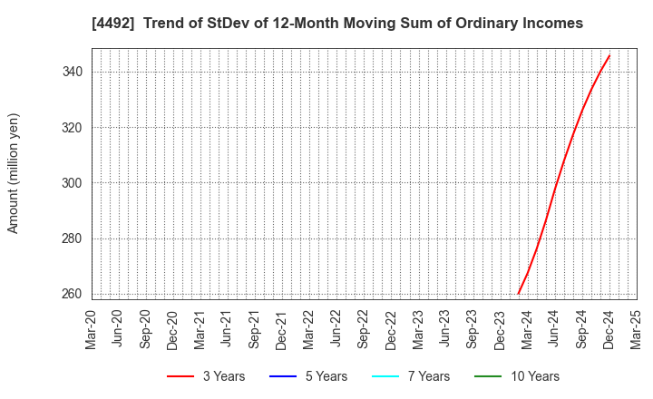 4492 GENETEC CORPORATION: Trend of StDev of 12-Month Moving Sum of Ordinary Incomes