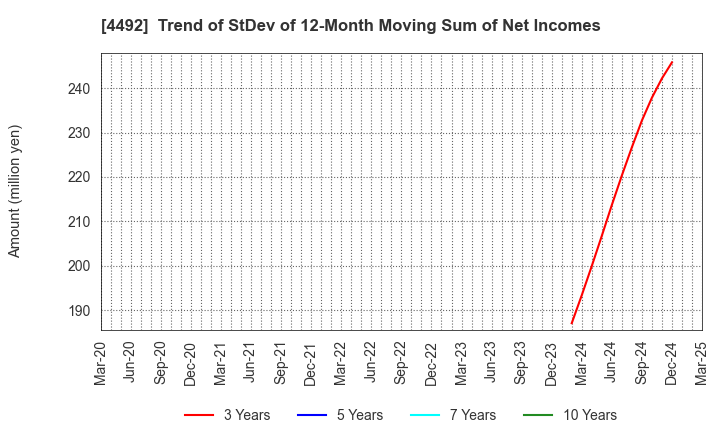 4492 GENETEC CORPORATION: Trend of StDev of 12-Month Moving Sum of Net Incomes
