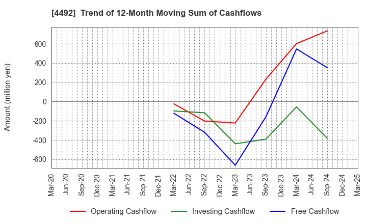 4492 GENETEC CORPORATION: Trend of 12-Month Moving Sum of Cashflows