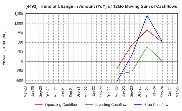 4492 GENETEC CORPORATION: Trend of Change in Amount (YoY) of 12Mo Moving Sum of Cashflows