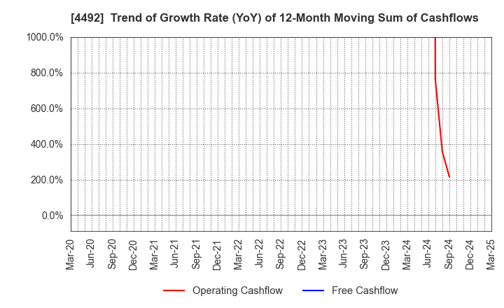 4492 GENETEC CORPORATION: Trend of Growth Rate (YoY) of 12-Month Moving Sum of Cashflows