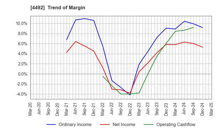 4492 GENETEC CORPORATION: Trend of Margin