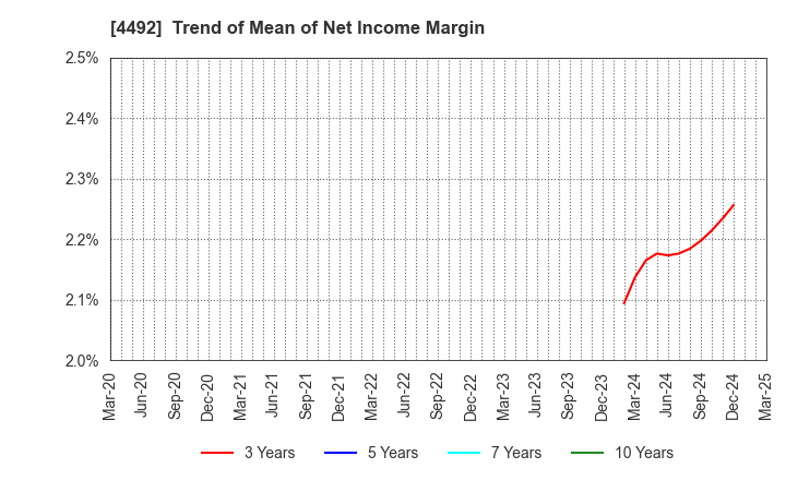 4492 GENETEC CORPORATION: Trend of Mean of Net Income Margin