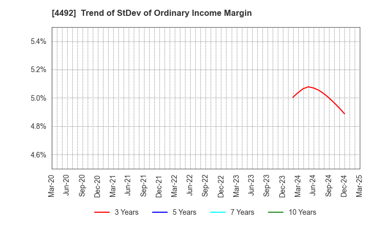 4492 GENETEC CORPORATION: Trend of StDev of Ordinary Income Margin