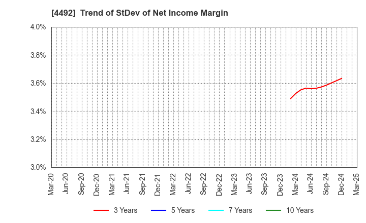 4492 GENETEC CORPORATION: Trend of StDev of Net Income Margin