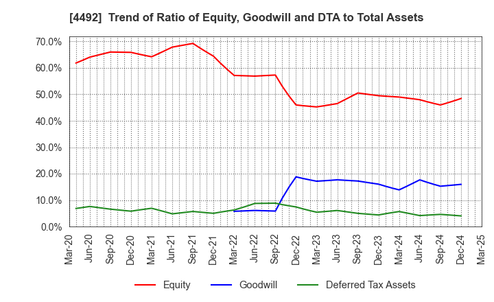 4492 GENETEC CORPORATION: Trend of Ratio of Equity, Goodwill and DTA to Total Assets