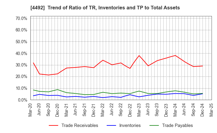 4492 GENETEC CORPORATION: Trend of Ratio of TR, Inventories and TP to Total Assets