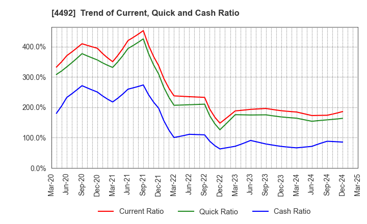 4492 GENETEC CORPORATION: Trend of Current, Quick and Cash Ratio