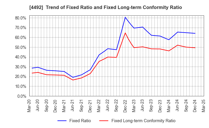 4492 GENETEC CORPORATION: Trend of Fixed Ratio and Fixed Long-term Conformity Ratio