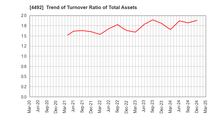 4492 GENETEC CORPORATION: Trend of Turnover Ratio of Total Assets