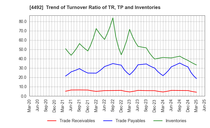 4492 GENETEC CORPORATION: Trend of Turnover Ratio of TR, TP and Inventories