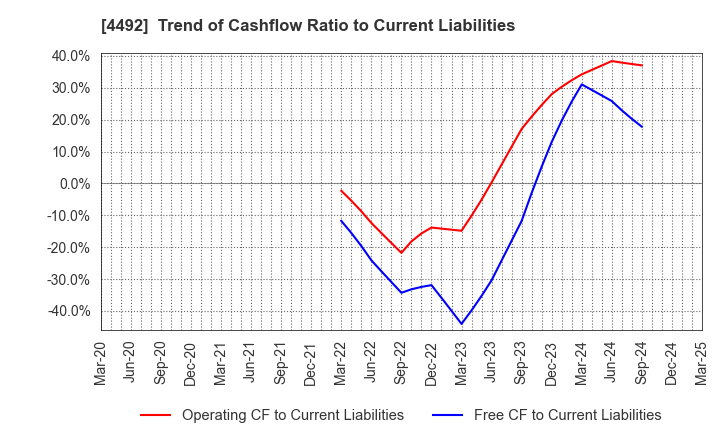 4492 GENETEC CORPORATION: Trend of Cashflow Ratio to Current Liabilities