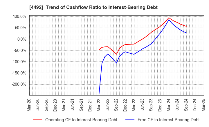 4492 GENETEC CORPORATION: Trend of Cashflow Ratio to Interest-Bearing Debt
