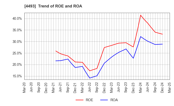 4493 Cyber Security Cloud , Inc.: Trend of ROE and ROA