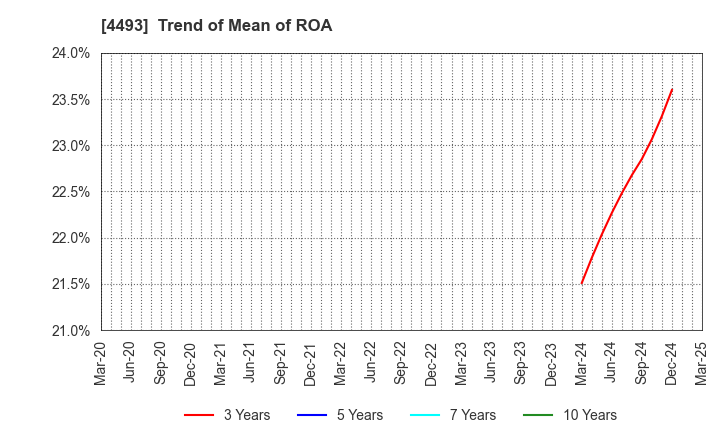 4493 Cyber Security Cloud , Inc.: Trend of Mean of ROA