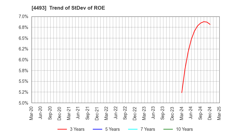 4493 Cyber Security Cloud , Inc.: Trend of StDev of ROE