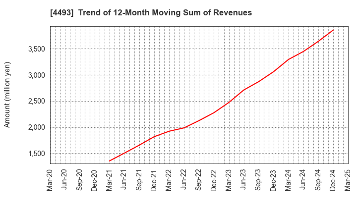 4493 Cyber Security Cloud , Inc.: Trend of 12-Month Moving Sum of Revenues