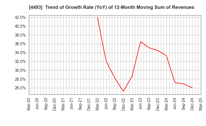4493 Cyber Security Cloud , Inc.: Trend of Growth Rate (YoY) of 12-Month Moving Sum of Revenues