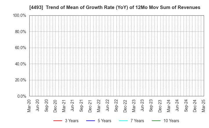 4493 Cyber Security Cloud , Inc.: Trend of Mean of Growth Rate (YoY) of 12Mo Mov Sum of Revenues