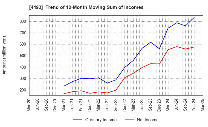 4493 Cyber Security Cloud , Inc.: Trend of 12-Month Moving Sum of Incomes