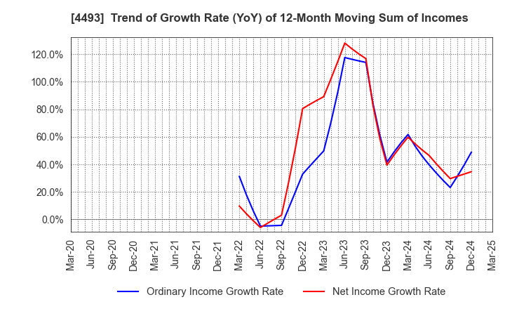 4493 Cyber Security Cloud , Inc.: Trend of Growth Rate (YoY) of 12-Month Moving Sum of Incomes
