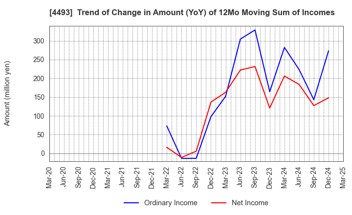 4493 Cyber Security Cloud , Inc.: Trend of Change in Amount (YoY) of 12Mo Moving Sum of Incomes