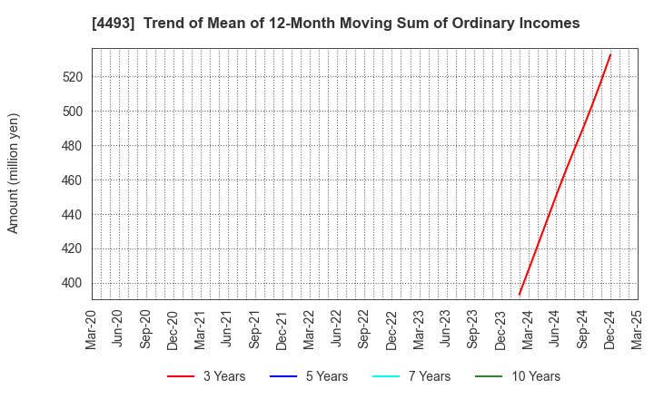 4493 Cyber Security Cloud , Inc.: Trend of Mean of 12-Month Moving Sum of Ordinary Incomes