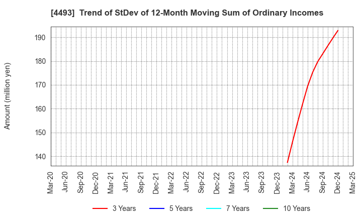 4493 Cyber Security Cloud , Inc.: Trend of StDev of 12-Month Moving Sum of Ordinary Incomes
