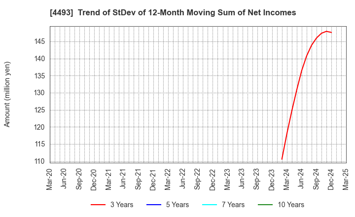 4493 Cyber Security Cloud , Inc.: Trend of StDev of 12-Month Moving Sum of Net Incomes