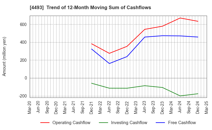 4493 Cyber Security Cloud , Inc.: Trend of 12-Month Moving Sum of Cashflows