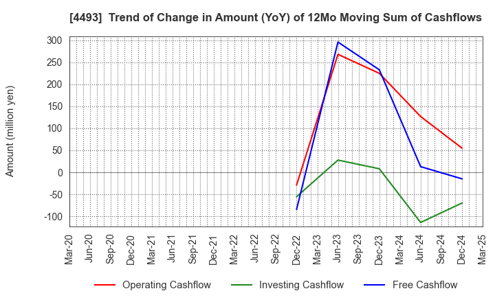 4493 Cyber Security Cloud , Inc.: Trend of Change in Amount (YoY) of 12Mo Moving Sum of Cashflows