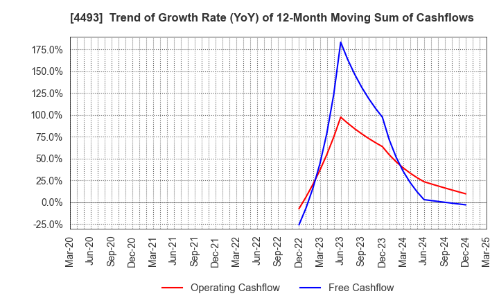 4493 Cyber Security Cloud , Inc.: Trend of Growth Rate (YoY) of 12-Month Moving Sum of Cashflows
