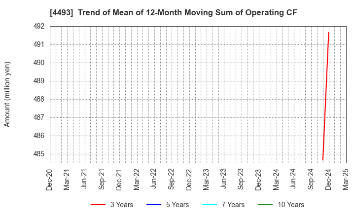 4493 Cyber Security Cloud , Inc.: Trend of Mean of 12-Month Moving Sum of Operating CF