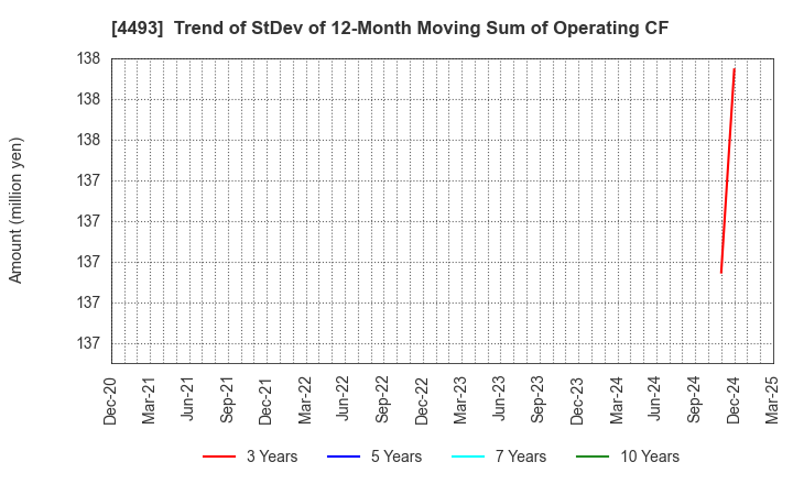 4493 Cyber Security Cloud , Inc.: Trend of StDev of 12-Month Moving Sum of Operating CF