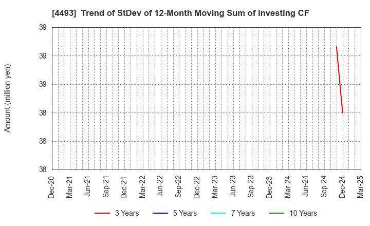 4493 Cyber Security Cloud , Inc.: Trend of StDev of 12-Month Moving Sum of Investing CF