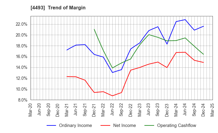 4493 Cyber Security Cloud , Inc.: Trend of Margin